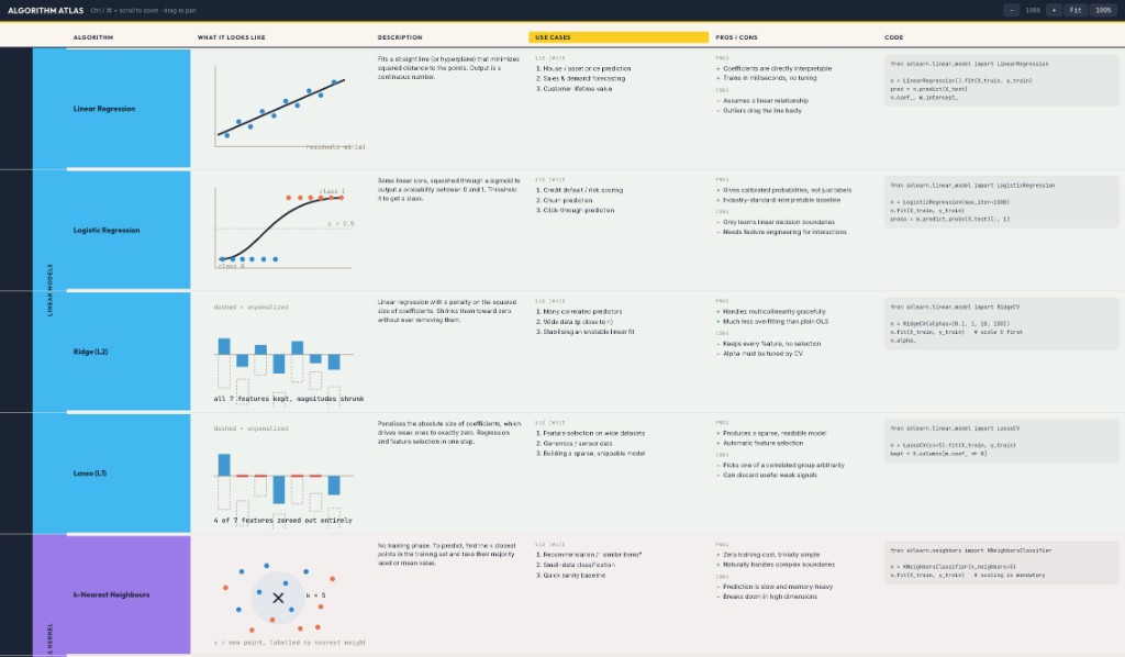 Algorithm Atlas machine learning reference table