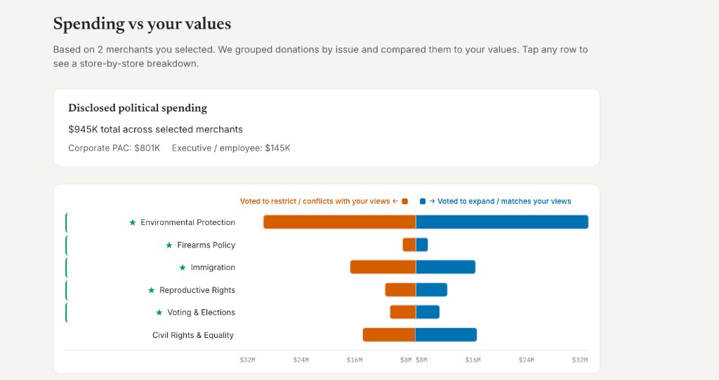 Honest Tally spending vs values chart